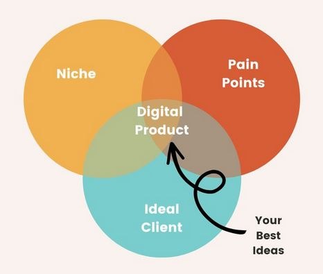 One Problem, One Solution to Create Digital Products to Sell Online